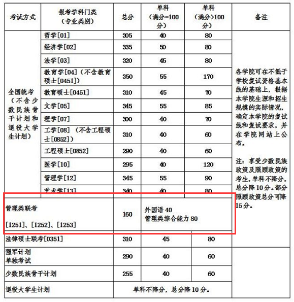 北京航天航空大学2018年硕士生招生考试复试分数线公布