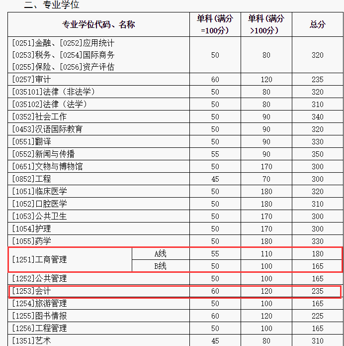 山东大学2018年硕士生招生考试复试分数线公布