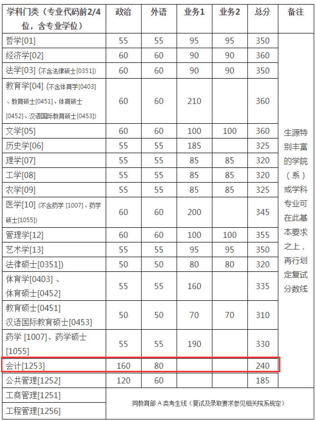 浙江大学2018年硕士生招生考试复试分数线公布