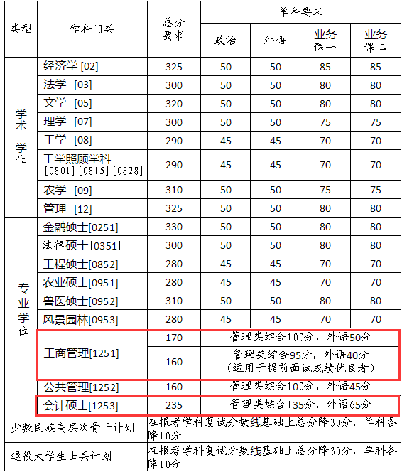 中国农业大学2018年硕士生招生考试复试分数线公布