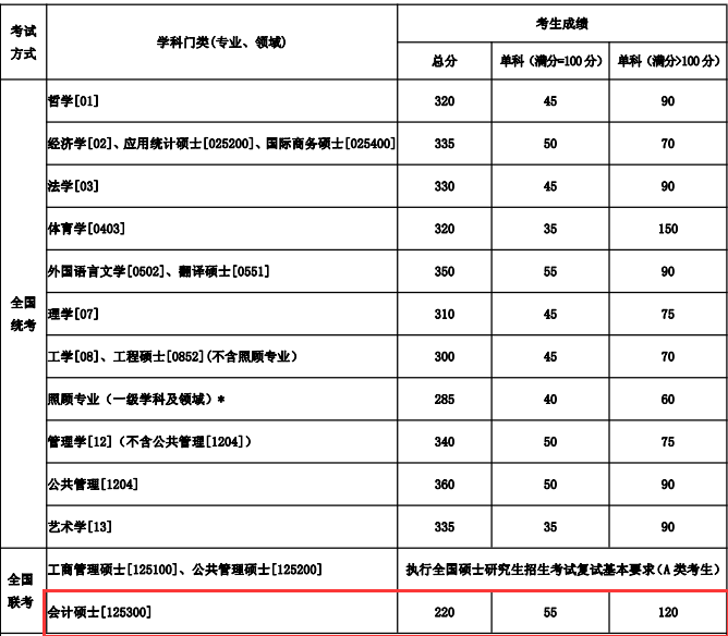 东北大学2018年硕士生招生考试复试分数线公布