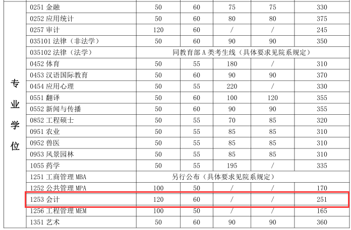 上海交通大学2018年硕士生招生考试复试分数线公布 