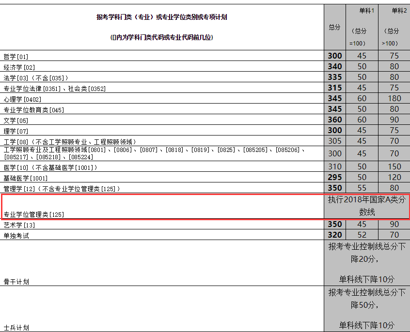 中南大学2018年硕士生招生考试复试分数线公布 