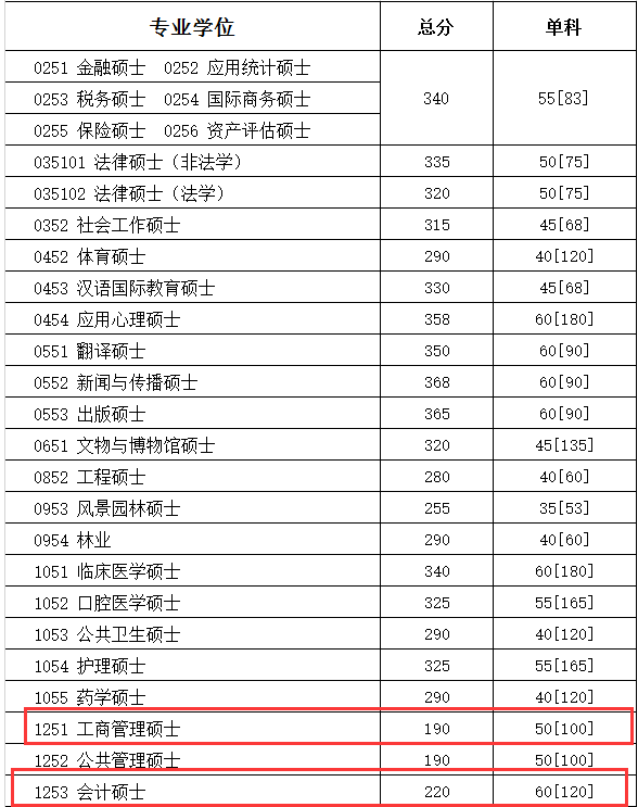 四川大学2018年硕士生招生考试复试分数线公布 