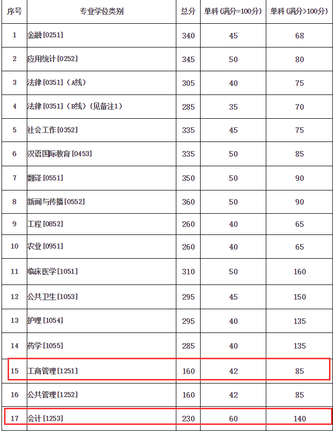 兰州大学2018年MPAcc复试分数线公布