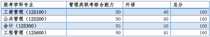 同济大学2018年MPAcc复试分数线公布