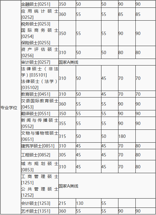 湖南大学2018年MPAcc复试分数线公布