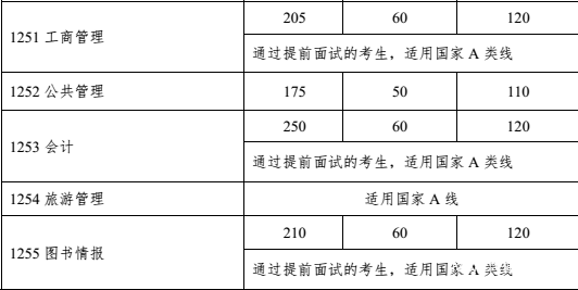 中山大学2018年MPAcc复试分数线公布