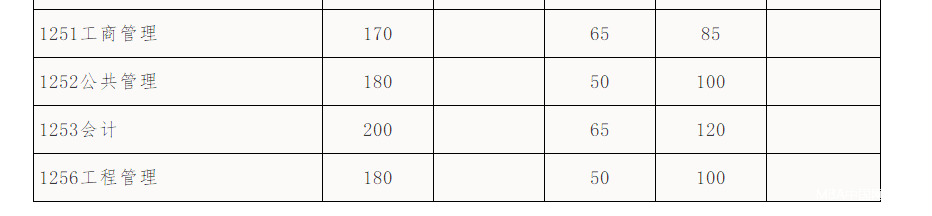 华南理工大学2018年MPAcc复试分数线公布