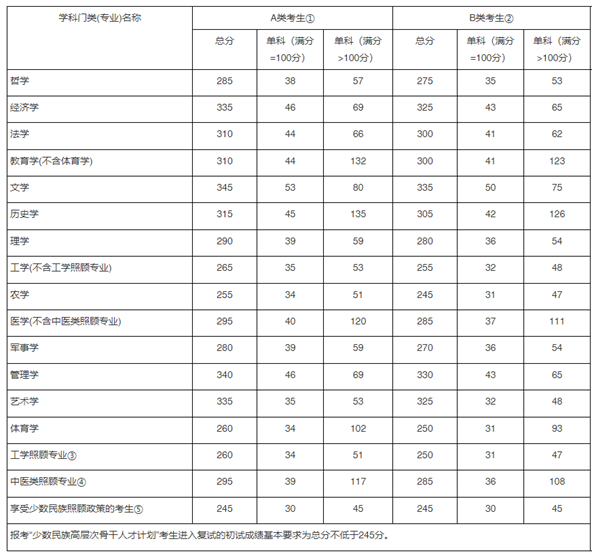 017年考研国家线