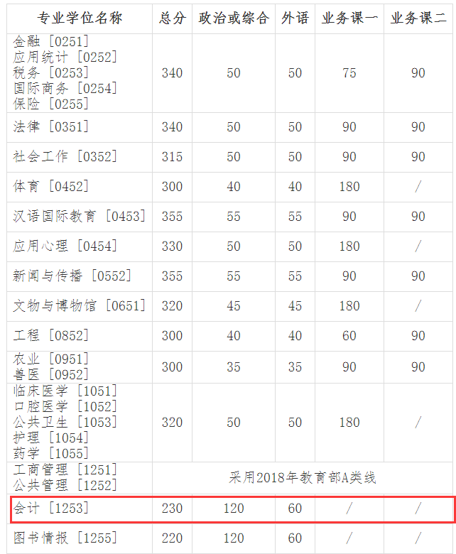 吉林大学2018分数线