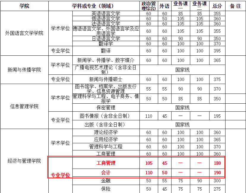 武汉大学2018分数线