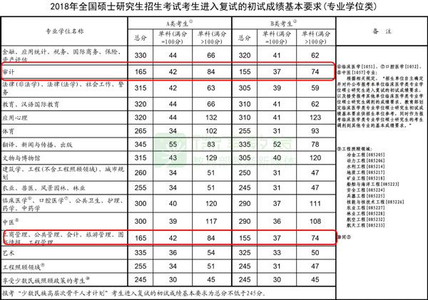 2018国家线