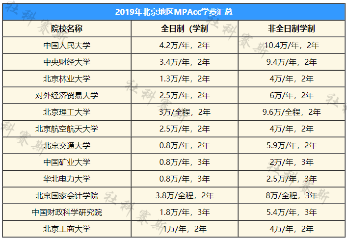 北京地区2019学费汇总