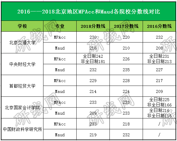 会计专硕(MPAcc)VS 审计专硕(MAud),你该怎么选?