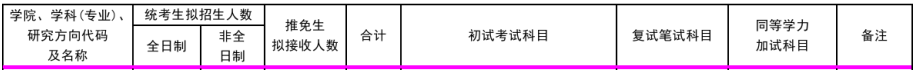 北方工业大学2020考研会计硕士（专业学位）复试科目