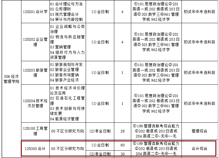 2020MPAcc复试科目 | 辽宁石油化工大学2020MPAcc会计硕士复试科目