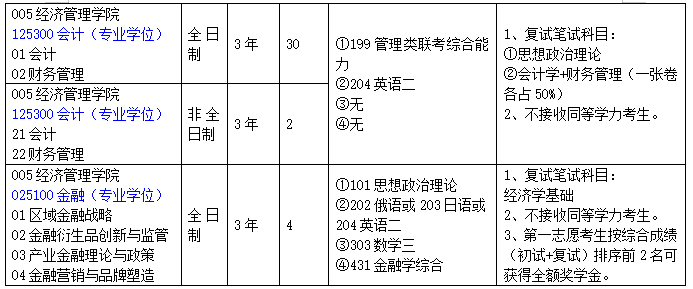 2020MPAcc复试科目 | 长春工业大学2020MPAcc会计硕士复试科目