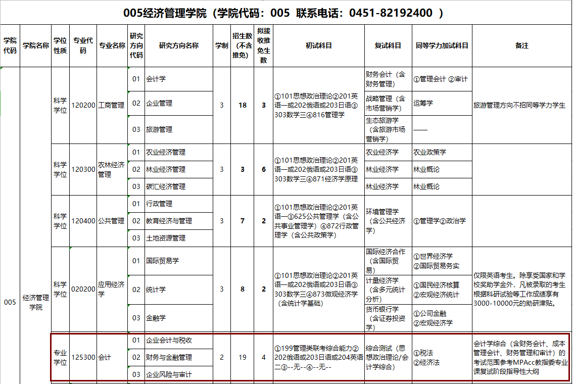 2020MPAcc复试科目 | 东北林业大学2020MPAcc会计硕士复试科目