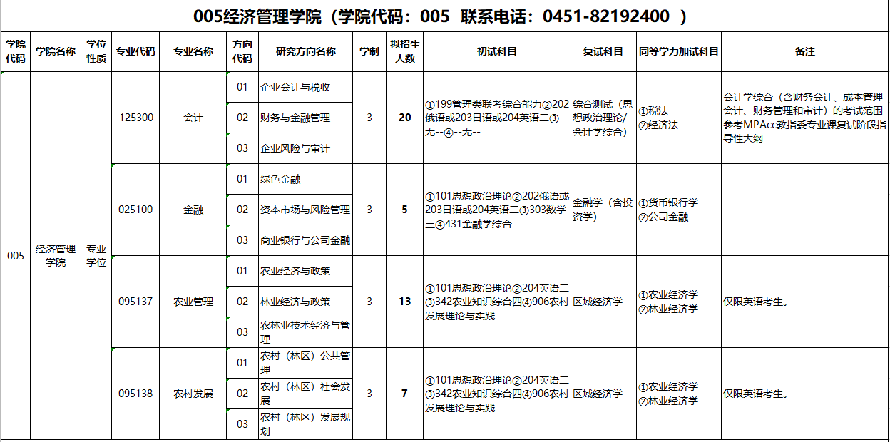 2020MPAcc复试科目 | 东北林业大学2020MPAcc会计硕士复试科目