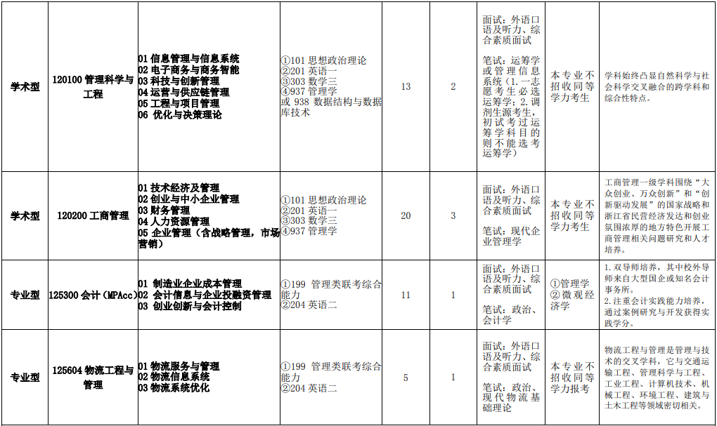 2020MPAcc复试科目 | 浙江理工大学2020MPAcc会计硕士复试科目