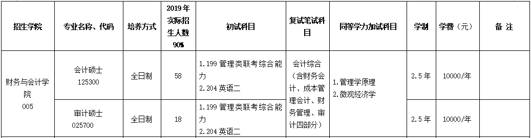 2020MPAcc复试科目 | 浙江工商大学2020MPAcc会计硕士复试科目