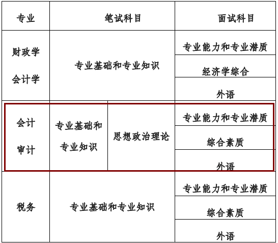 2020MAud复试科目 | 中国财政科学研究院2020MAud审计硕士复试科目