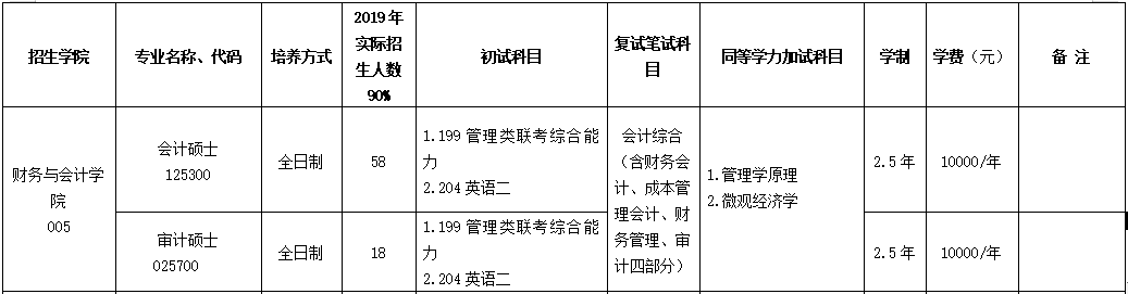 2020MAud复试科目 | 浙江工商大学2020MAud审计硕士复试科目