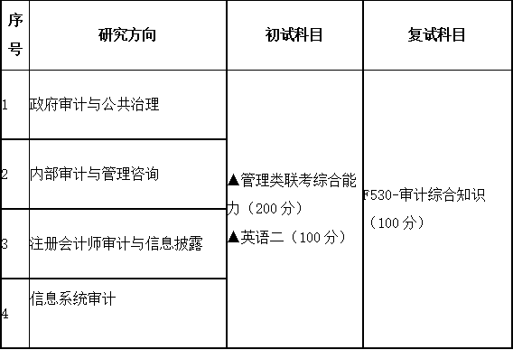 2020MAud复试科目 | 广东财经大学2020MAud审计硕士复试科目