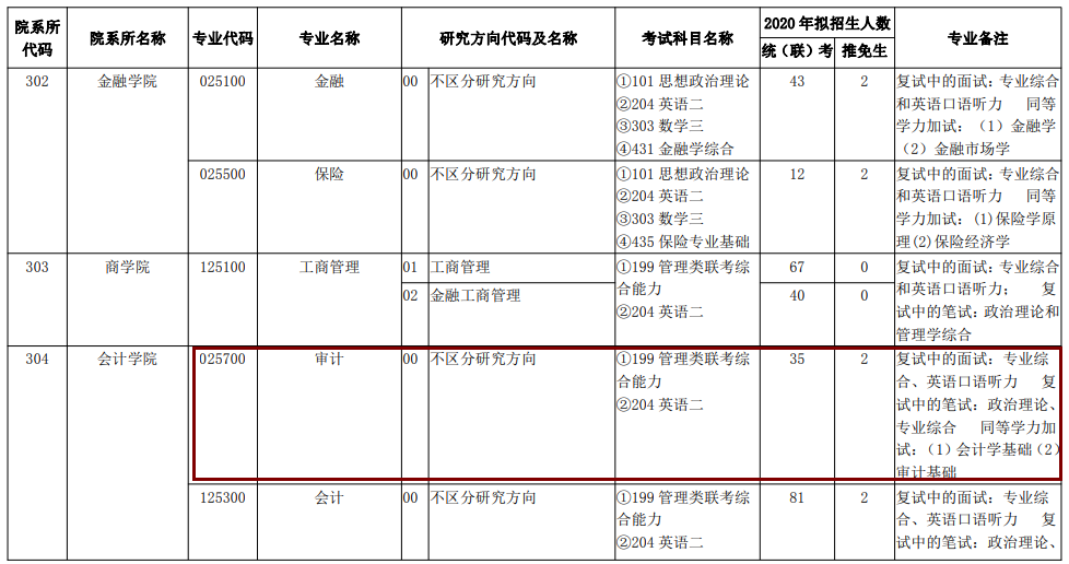 2020MAud复试科目 | 云南财经大学2020MAud审计硕士复试科目