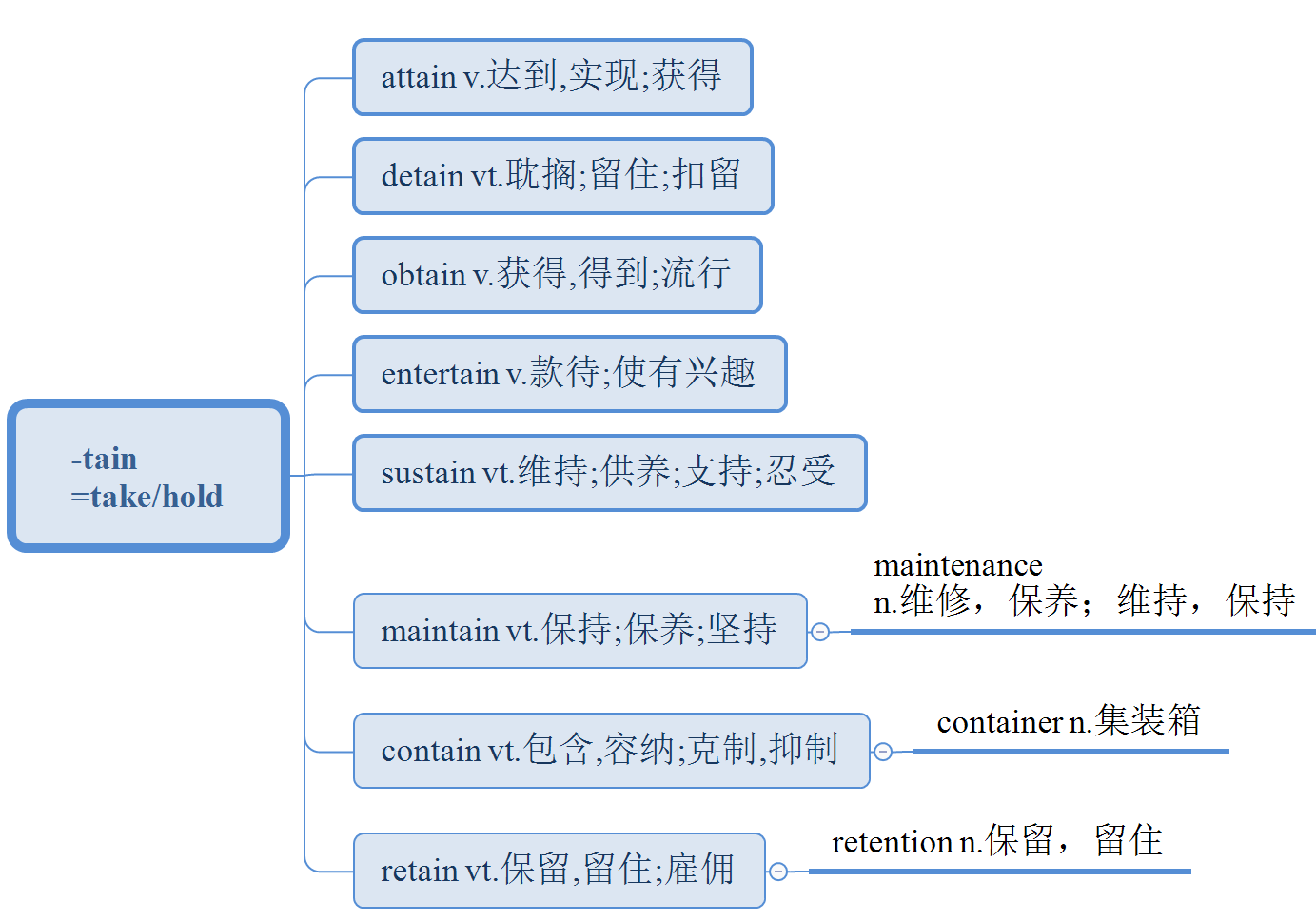 2021MPAcc英语学习 | 科学词根记忆：-tain=take/hold