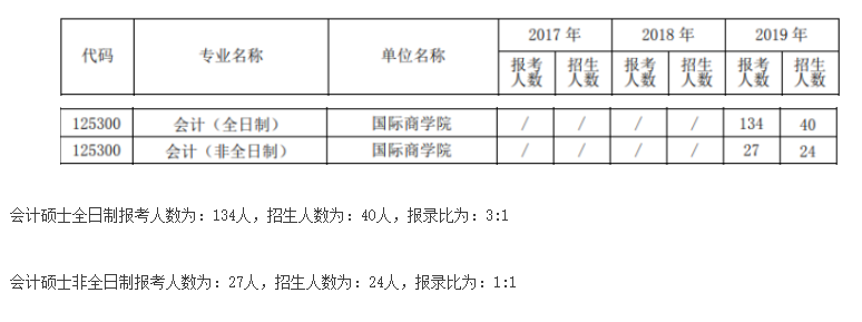 2021MPAcc院校信息:北京第二外国语学院2021年会计硕士招生信息公示