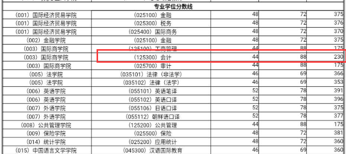 2021MPAcc院校信息:对外经济贸易大学2021年会计硕士招生信息公示