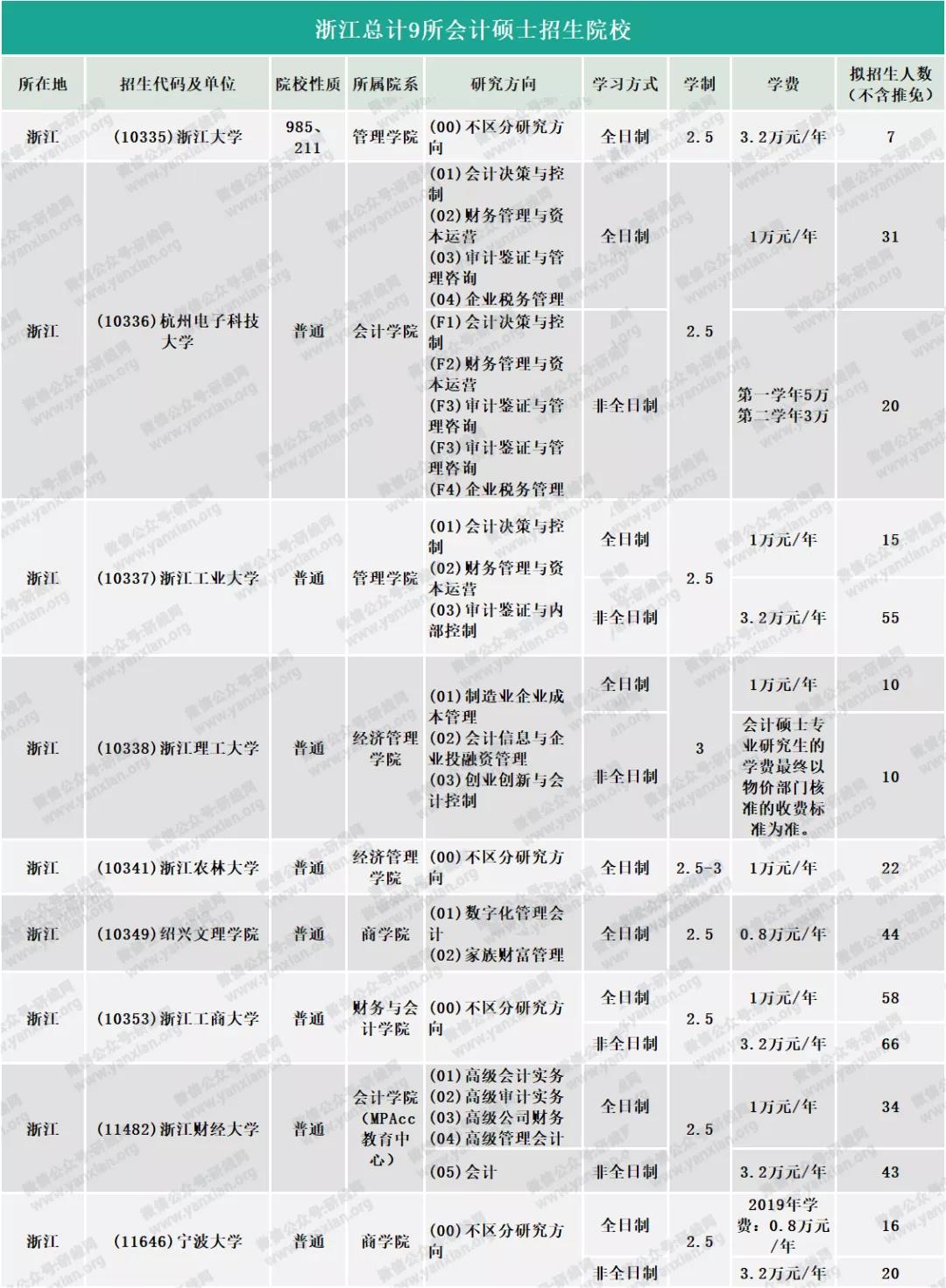 2021MPAcc择校：超全的会计硕士蓝皮书，为你择校保驾护航！