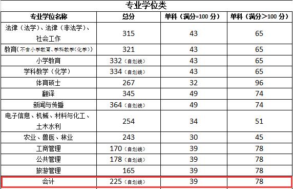 2021MPAcc择校：宁夏大学2020年会计专硕分数线、学制学费等情况分析