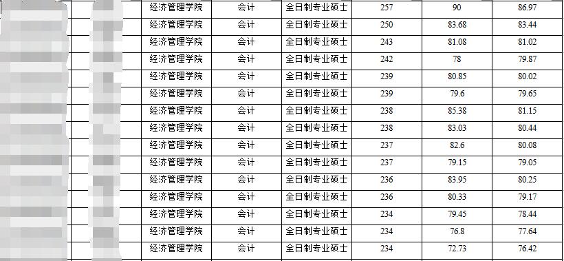 2021MPAcc择校：宁夏大学2020年会计专硕分数线、学制学费等情况分析