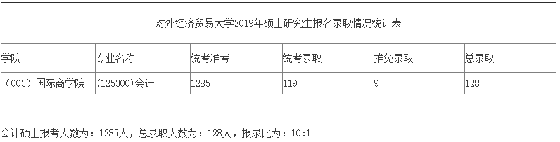 2021MPAcc院校信息：对外经济贸易大学2021年会计硕士招生信息公示