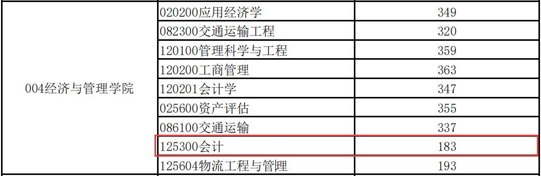 长安大学分数线