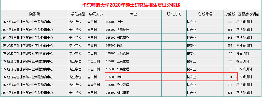 2021MPAcc院校信息：华东师范大学2021年会计硕士招生信息公示