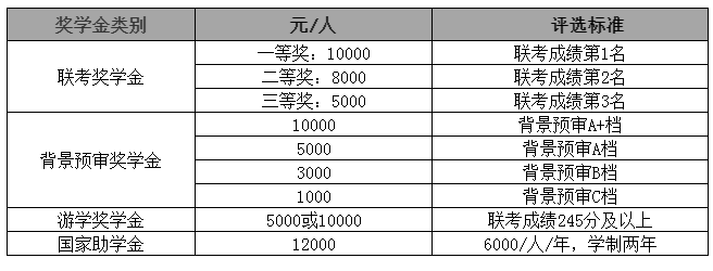 2021MPAcc院校信息：华东理工大学2021级全日制会计硕士奖学金