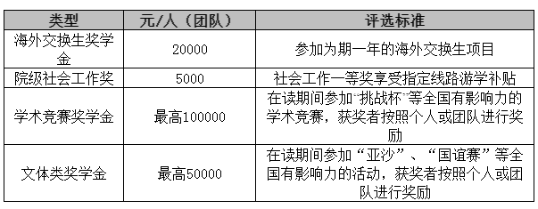 2021MPAcc院校信息：华东理工大学2021级全日制会计硕士奖学金