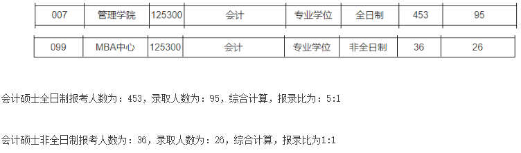2021MPAcc院校信息:东华大学2021年会计硕士招生信息公示