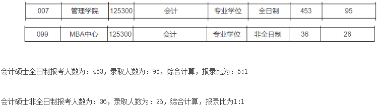 2021MPAcc院校信息：东华大学2021年会计硕士招生信息公示