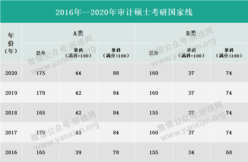 2021MAud备考：一文带你了解审计硕士（附2020年分数线）