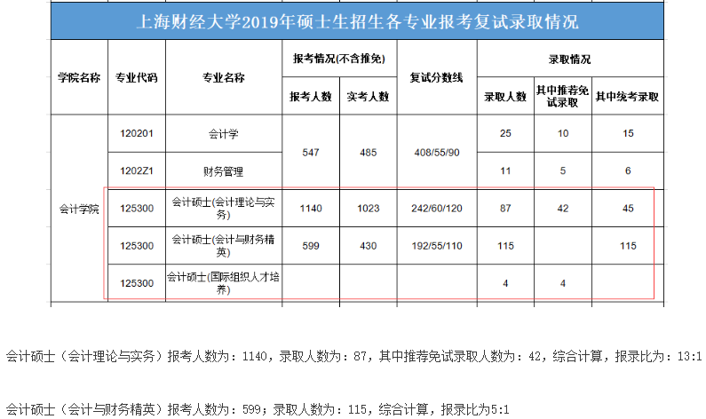 2021MPAcc院校信息：上海财经大学2021年会计硕士招生信息公示
