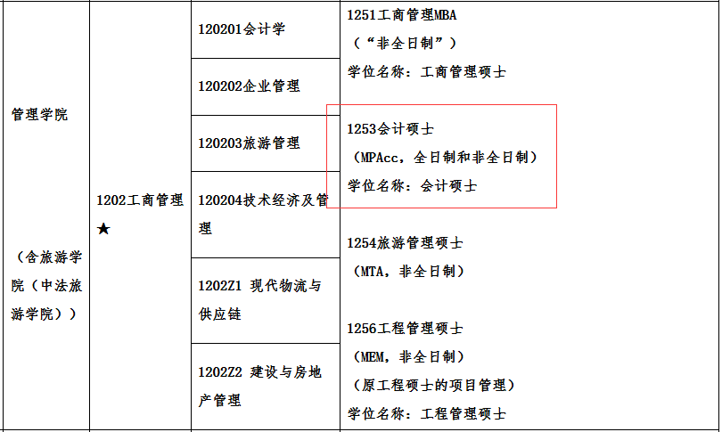2021MPAcc专业目录：广州大学2021年会计硕士招生专业目录