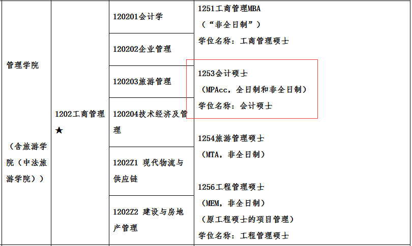 2021MPAcc专业目录:广州大学2021年会计硕士招生专业目录