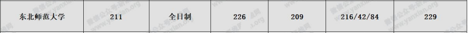 东北师范大学分数线