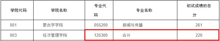 内蒙古大学分数线