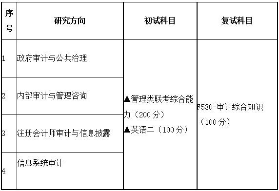2021MAud招生信息:广东财经大学2021年审计硕士招生专业目录